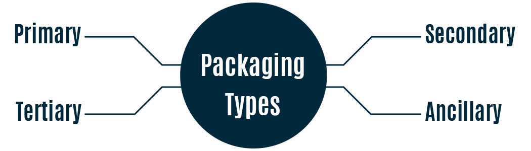 Packaging Types There are four types of packaging